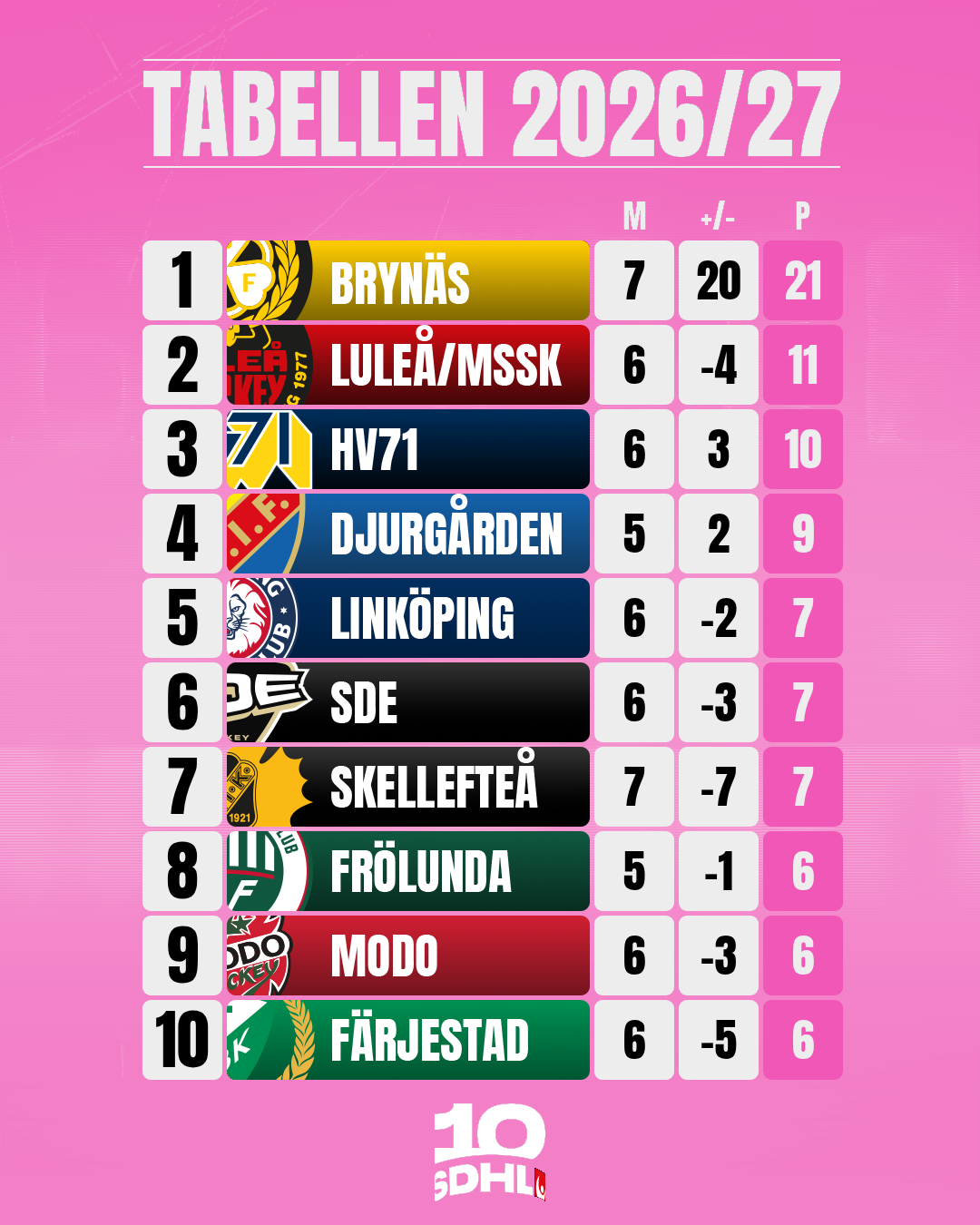 SDHL Tabell 26/27 – Rosa omgång preview